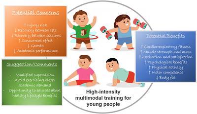 High-Intensity Multimodal Training for Young People: It's Time to Think Inside the Box!